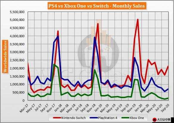 欧美人玩 PS4 与 Xbox 比例现状剖析